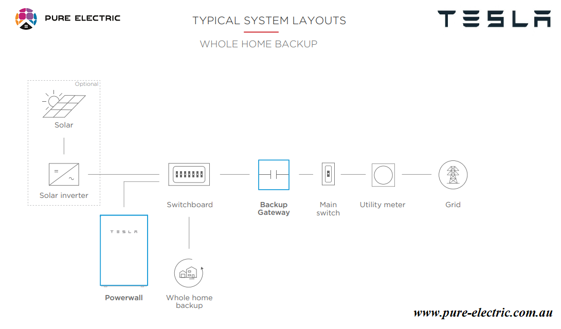 Tesla Powerwall Pure Electric